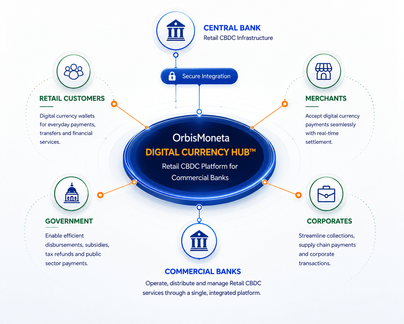 The Digital Currency Hub at the centre of the retail CBDC ecosystem, integrated with Central Bank infrastructure above and serving commercial banks, retail customers, government, merchants and corporates around it
