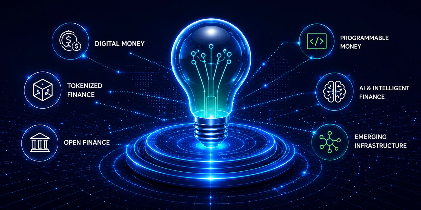 A lightbulb with a circuit-board filament on a lit disc, linked out to six fields — digital money, tokenized finance and open finance on one side, programmable money, AI and intelligent finance and emerging infrastructure on the other