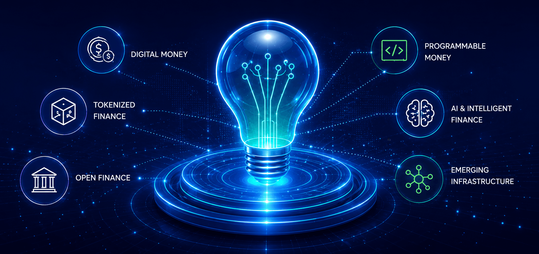 A lit bulb on a pedestal at the centre of six linked fields — digital money, tokenized finance, open finance, programmable money, AI and intelligent finance, and emerging infrastructure
